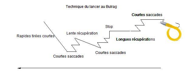 technique civelix bulrag